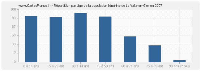 Répartition par âge de la population féminine de La Valla-en-Gier en 2007